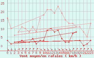 Courbe de la force du vent pour Lans-en-Vercors (38)