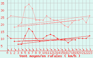 Courbe de la force du vent pour Roujan (34)