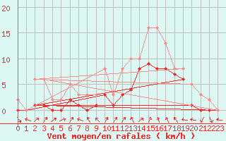 Courbe de la force du vent pour Manlleu (Esp)