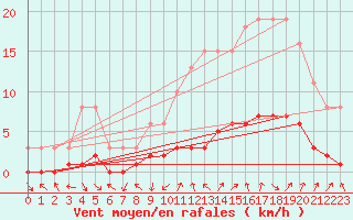 Courbe de la force du vent pour Tour-en-Sologne (41)