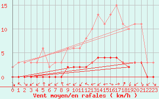 Courbe de la force du vent pour Tour-en-Sologne (41)