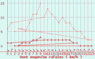 Courbe de la force du vent pour Bouligny (55)