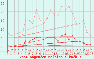 Courbe de la force du vent pour Lhospitalet (46)