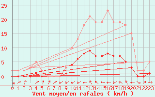 Courbe de la force du vent pour Boulaide (Lux)