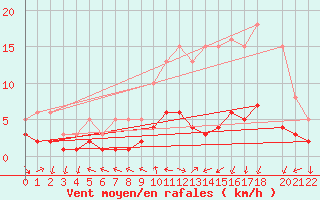 Courbe de la force du vent pour Herhet (Be)