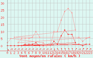 Courbe de la force du vent pour Sain-Bel (69)