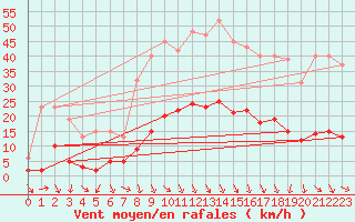 Courbe de la force du vent pour Als (30)