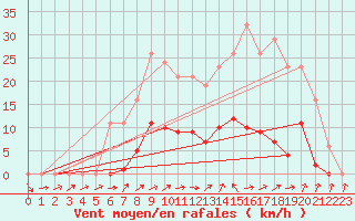 Courbe de la force du vent pour Bannay (18)