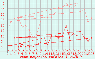 Courbe de la force du vent pour Agde (34)