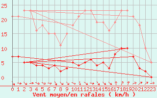 Courbe de la force du vent pour Ploeren (56)