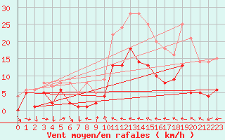 Courbe de la force du vent pour Sariena, Depsito agua