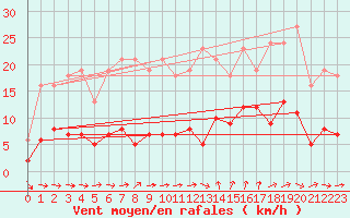 Courbe de la force du vent pour Agde (34)