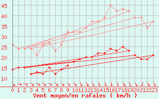 Courbe de la force du vent pour Bonnecombe - Les Salces (48)