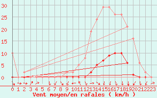 Courbe de la force du vent pour Gjilan (Kosovo)