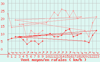 Courbe de la force du vent pour Badajoz
