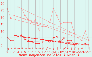 Courbe de la force du vent pour Verneuil (78)