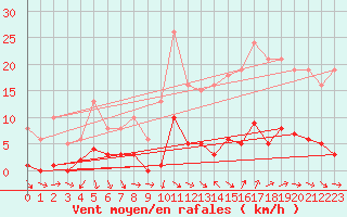 Courbe de la force du vent pour Als (30)