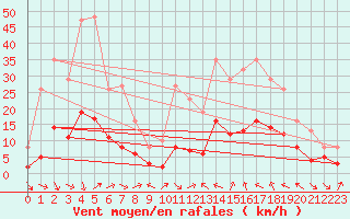 Courbe de la force du vent pour Xert / Chert (Esp)