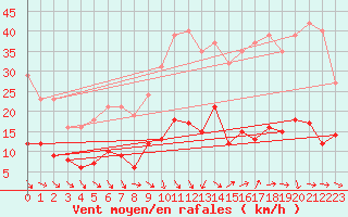 Courbe de la force du vent pour Cabris (13)
