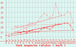 Courbe de la force du vent pour Monts-sur-Guesnes (86)