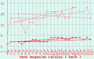 Courbe de la force du vent pour Thoiras (30)