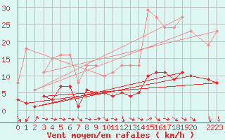 Courbe de la force du vent pour Perpignan Moulin  Vent (66)