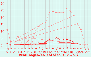 Courbe de la force du vent pour Cerisiers (89)