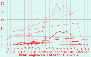 Courbe de la force du vent pour Isle-sur-la-Sorgue (84)