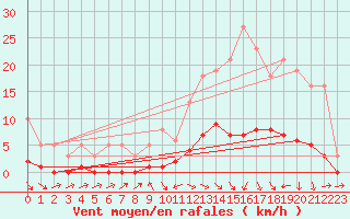 Courbe de la force du vent pour Die (26)