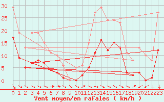 Courbe de la force du vent pour Pouzauges (85)