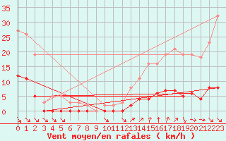 Courbe de la force du vent pour Cavalaire-sur-Mer (83)