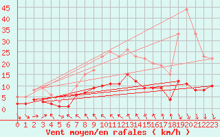 Courbe de la force du vent pour Tudela