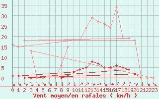 Courbe de la force du vent pour Renwez (08)