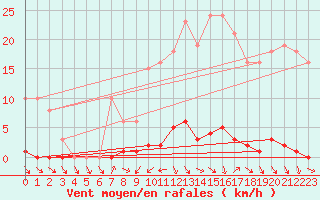 Courbe de la force du vent pour Les Pennes-Mirabeau (13)
