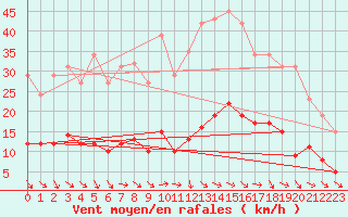 Courbe de la force du vent pour Saint-Jean-de-Vedas (34)