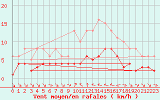 Courbe de la force du vent pour Xert / Chert (Esp)