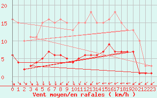Courbe de la force du vent pour Hestrud (59)