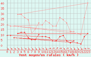 Courbe de la force du vent pour Le Luc (83)
