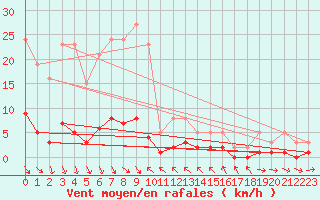Courbe de la force du vent pour Roujan (34)
