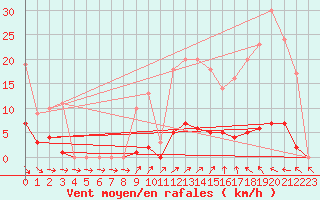 Courbe de la force du vent pour Baraque Fraiture (Be)