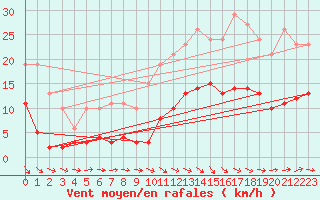 Courbe de la force du vent pour Estres-la-Campagne (14)
