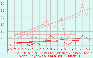 Courbe de la force du vent pour Voiron (38)