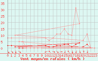 Courbe de la force du vent pour Besn (44)