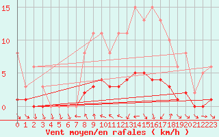 Courbe de la force du vent pour La Chapelle-Aubareil (24)