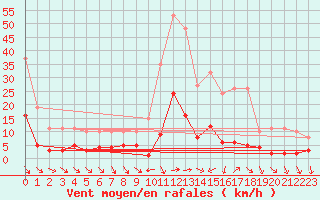 Courbe de la force du vent pour Xert / Chert (Esp)