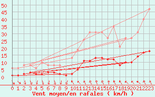 Courbe de la force du vent pour Als (30)