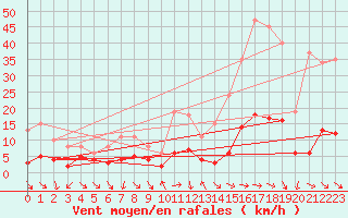 Courbe de la force du vent pour Xert / Chert (Esp)