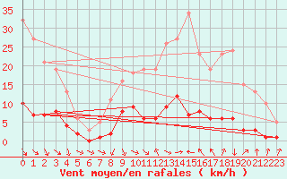 Courbe de la force du vent pour Les Pennes-Mirabeau (13)
