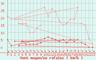 Courbe de la force du vent pour Bras (83)