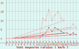 Courbe de la force du vent pour Sandillon (45)
